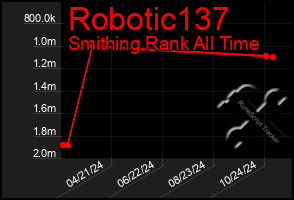 Total Graph of Robotic137