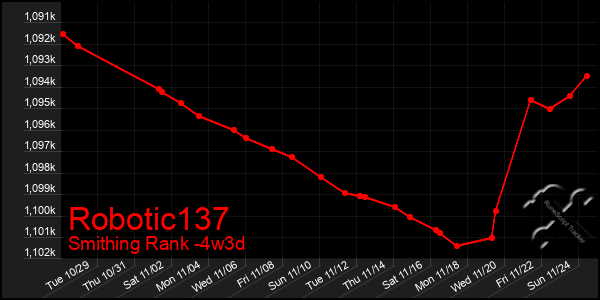 Last 31 Days Graph of Robotic137