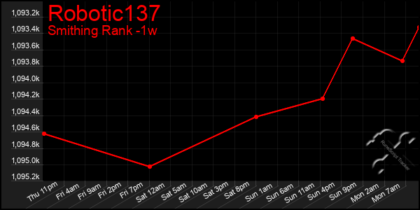 Last 7 Days Graph of Robotic137