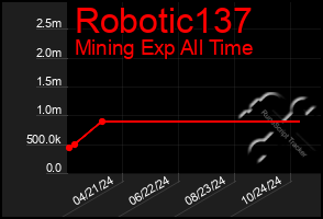 Total Graph of Robotic137