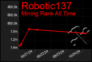 Total Graph of Robotic137