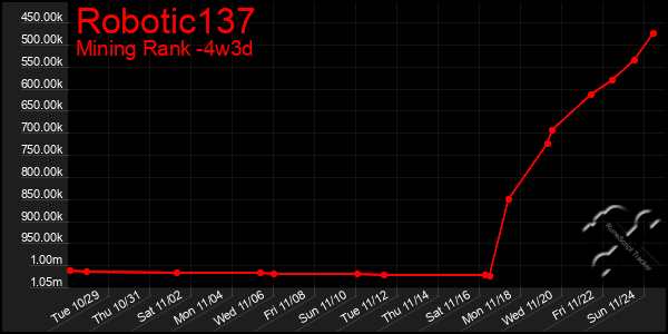 Last 31 Days Graph of Robotic137