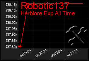 Total Graph of Robotic137