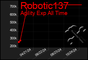 Total Graph of Robotic137