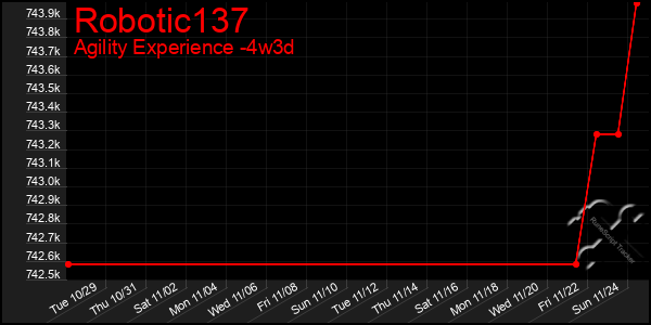 Last 31 Days Graph of Robotic137