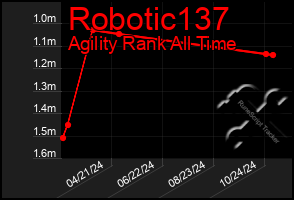 Total Graph of Robotic137