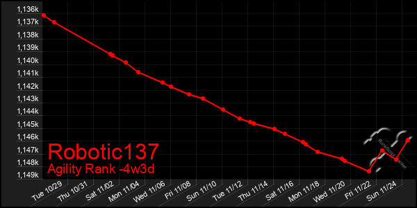 Last 31 Days Graph of Robotic137