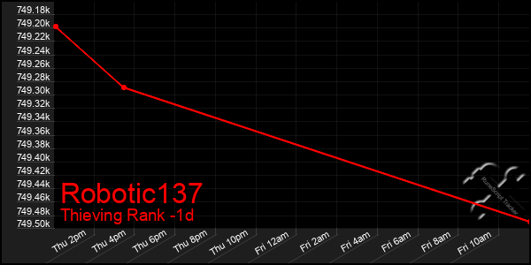 Last 24 Hours Graph of Robotic137