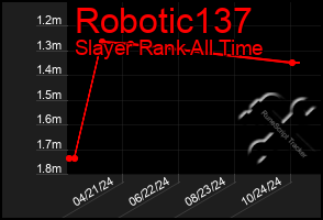 Total Graph of Robotic137