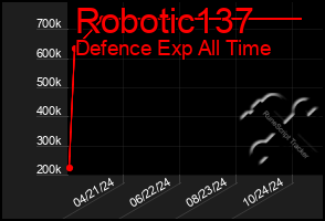 Total Graph of Robotic137