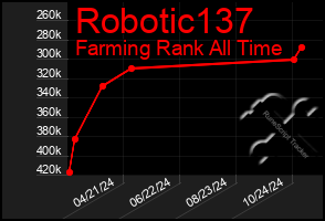 Total Graph of Robotic137