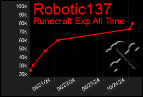 Total Graph of Robotic137