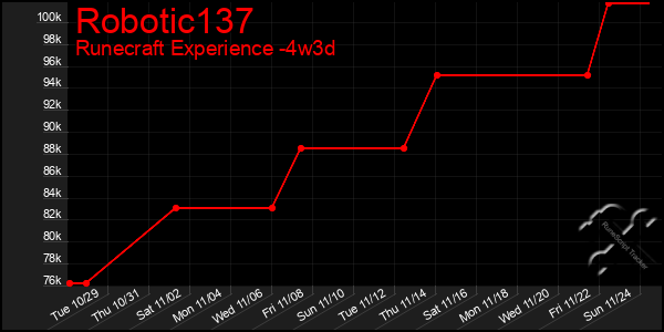 Last 31 Days Graph of Robotic137