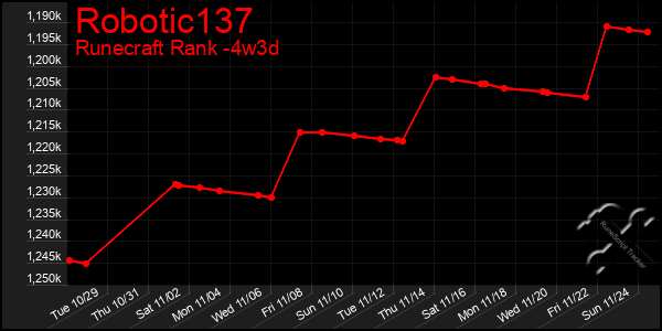 Last 31 Days Graph of Robotic137