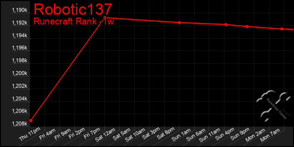 Last 7 Days Graph of Robotic137