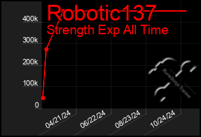 Total Graph of Robotic137