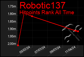 Total Graph of Robotic137