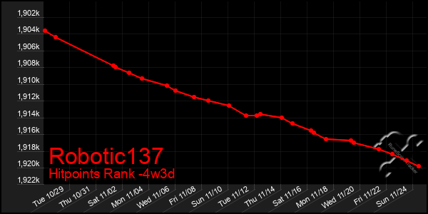 Last 31 Days Graph of Robotic137