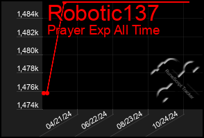 Total Graph of Robotic137