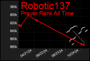 Total Graph of Robotic137