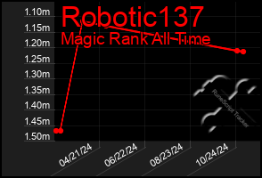 Total Graph of Robotic137