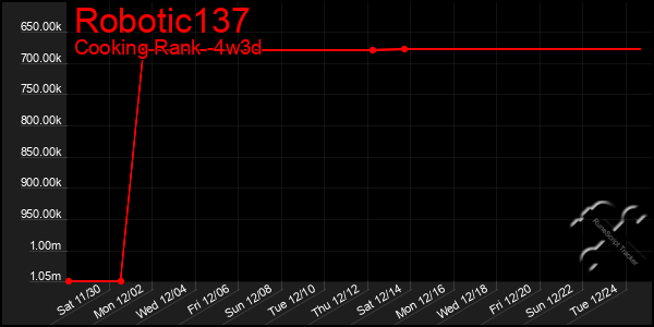 Last 31 Days Graph of Robotic137