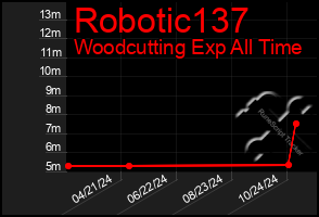 Total Graph of Robotic137