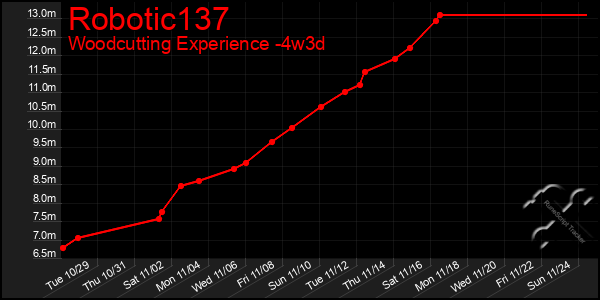 Last 31 Days Graph of Robotic137