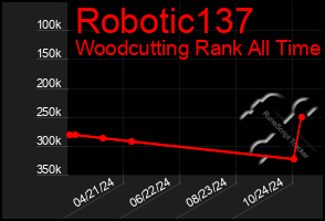 Total Graph of Robotic137