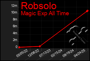 Total Graph of Robsolo