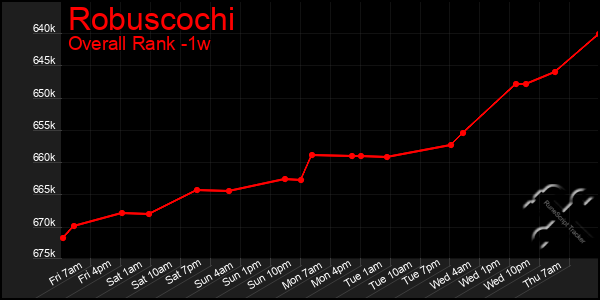 1 Week Graph of Robuscochi