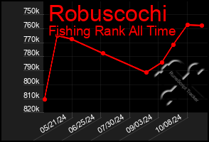 Total Graph of Robuscochi