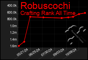 Total Graph of Robuscochi