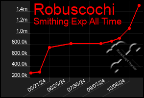 Total Graph of Robuscochi