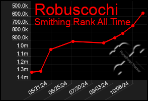 Total Graph of Robuscochi