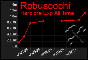 Total Graph of Robuscochi