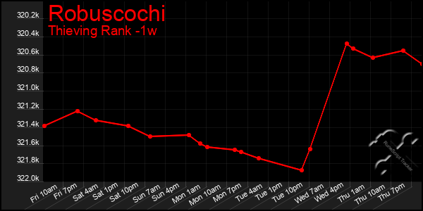 Last 7 Days Graph of Robuscochi