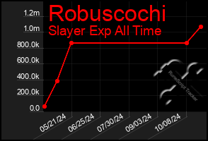 Total Graph of Robuscochi