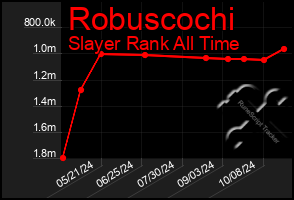 Total Graph of Robuscochi