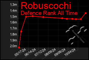 Total Graph of Robuscochi