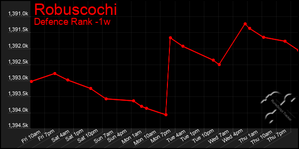 Last 7 Days Graph of Robuscochi