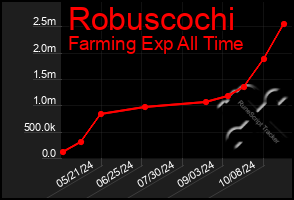 Total Graph of Robuscochi