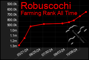 Total Graph of Robuscochi