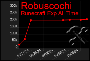 Total Graph of Robuscochi