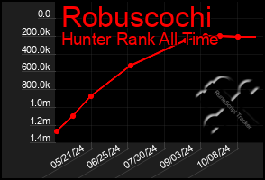 Total Graph of Robuscochi