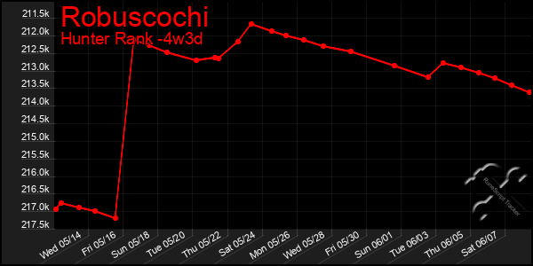 Last 31 Days Graph of Robuscochi