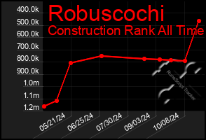 Total Graph of Robuscochi