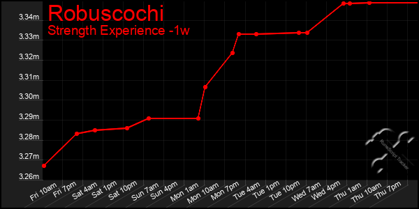 Last 7 Days Graph of Robuscochi