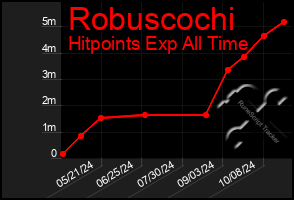 Total Graph of Robuscochi