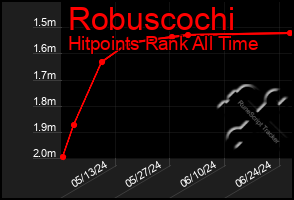 Total Graph of Robuscochi